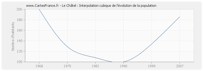 Le Châtel : Interpolation cubique de l'évolution de la population